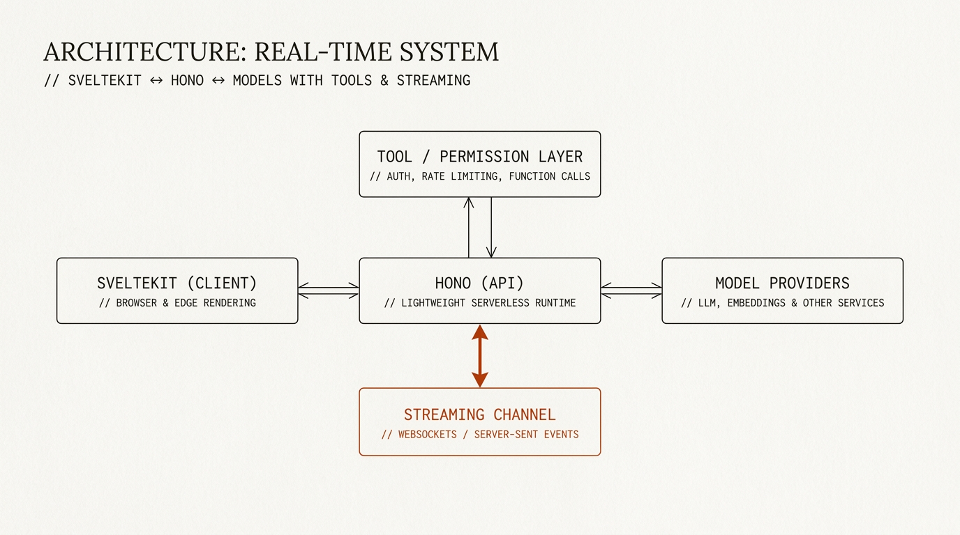 Fig. 1 — SvelteKit ↔ Hono ↔ agents / tools architecture